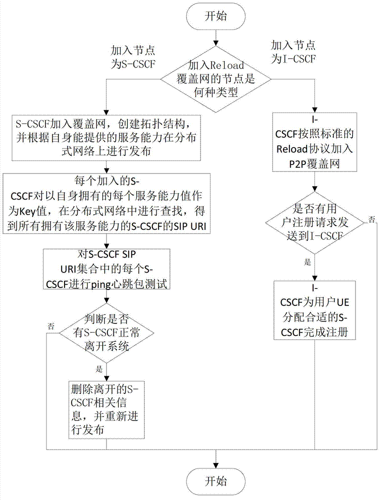 S-CSCF (Serving-Call Session Control Function) allocation method based on service capability P2P (Peer-to-Peer) distribution