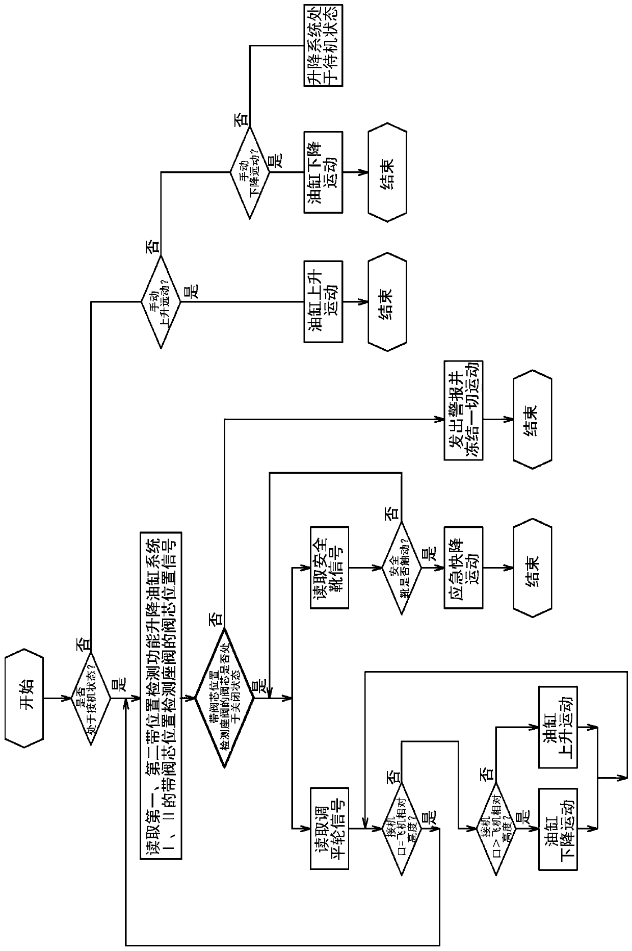 A lifting hydraulic control system, control method and boarding bridge