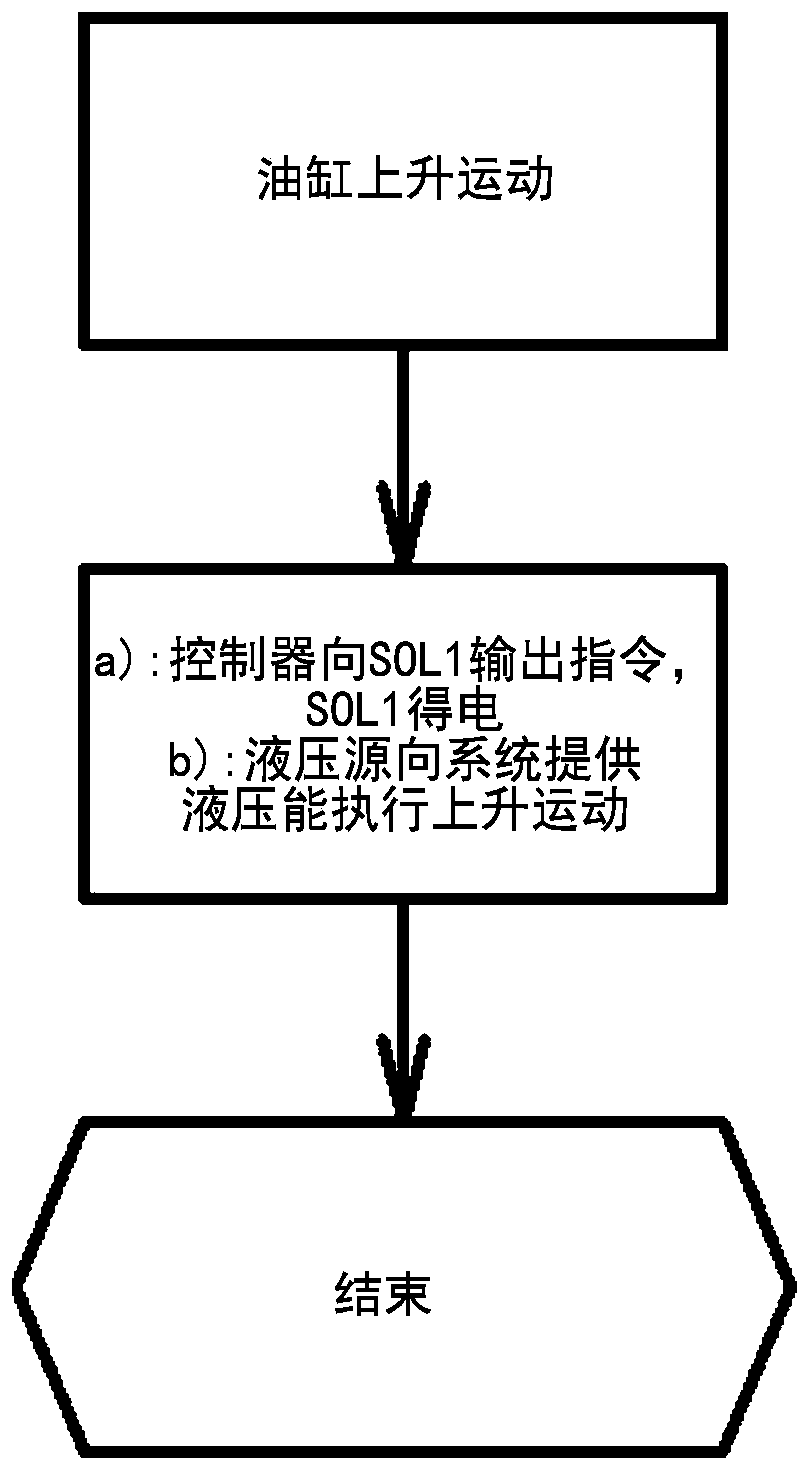 A lifting hydraulic control system, control method and boarding bridge