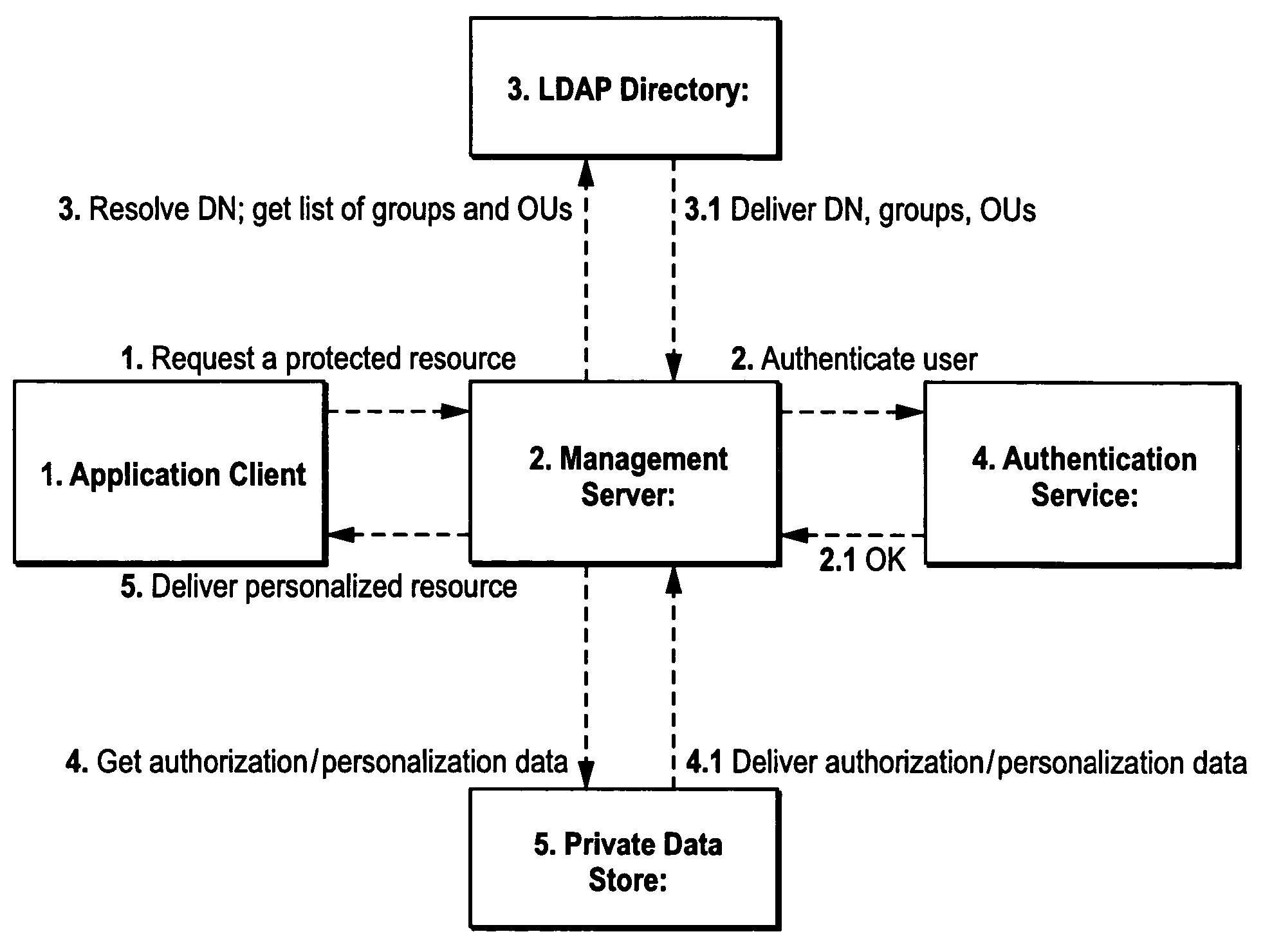 Utilizing LDAP directories for application access control and personalization