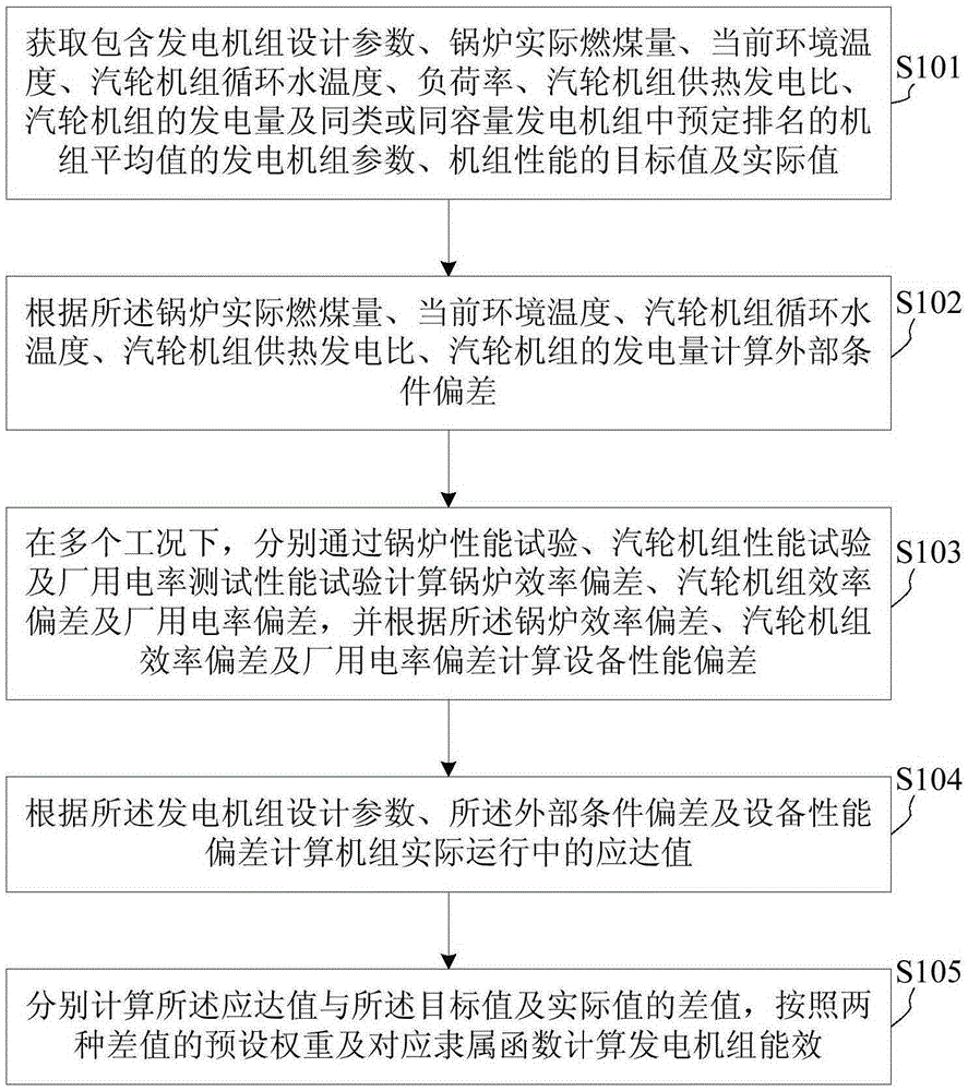 Energy efficiency analysis method of generator set