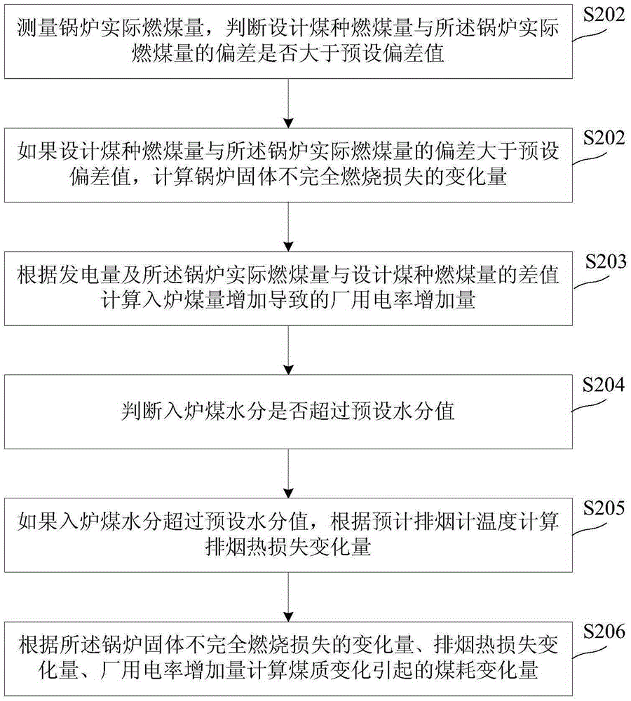 Energy efficiency analysis method of generator set