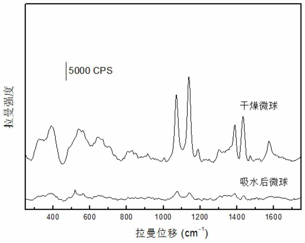 Surface-enhanced Raman substrate material and preparation method for detecting water content in organic solvents