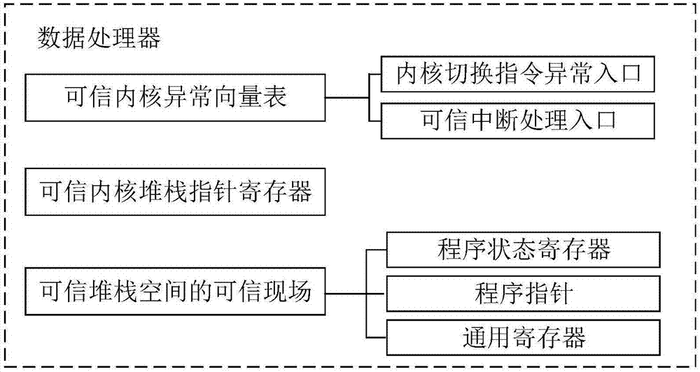 Trusted kernel-based anti-attack data processor