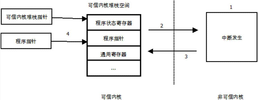 Trusted kernel-based anti-attack data processor