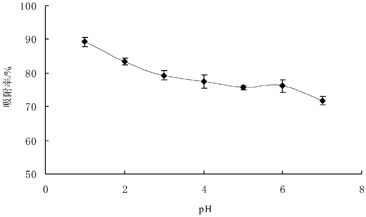 Method for separation purification of walnut green seedcase polyphenol substances by macroporous resin