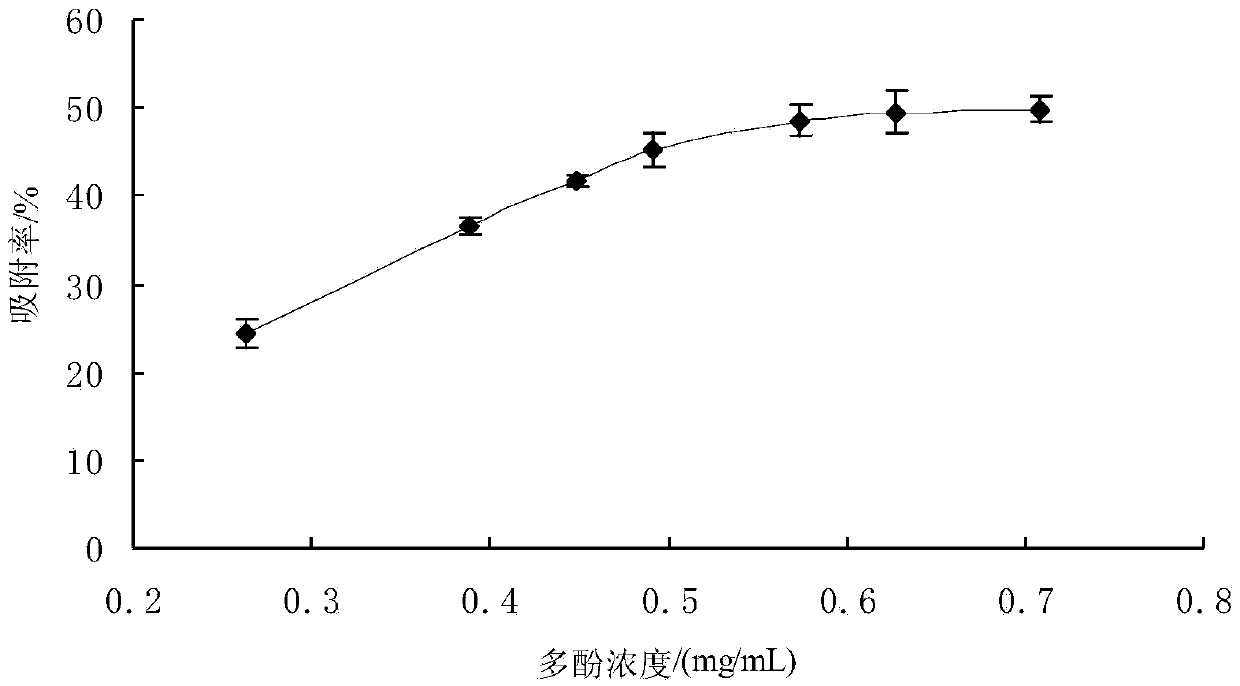 Method for separation purification of walnut green seedcase polyphenol substances by macroporous resin