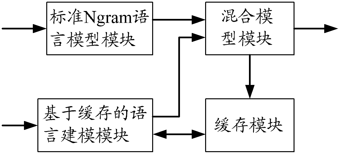 Language modeling method and language modeling device