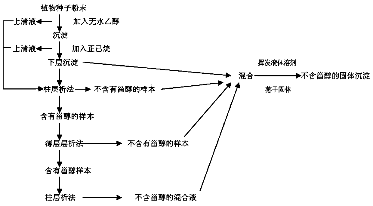 A method for removing sterols in herbivorous insect artificial feed