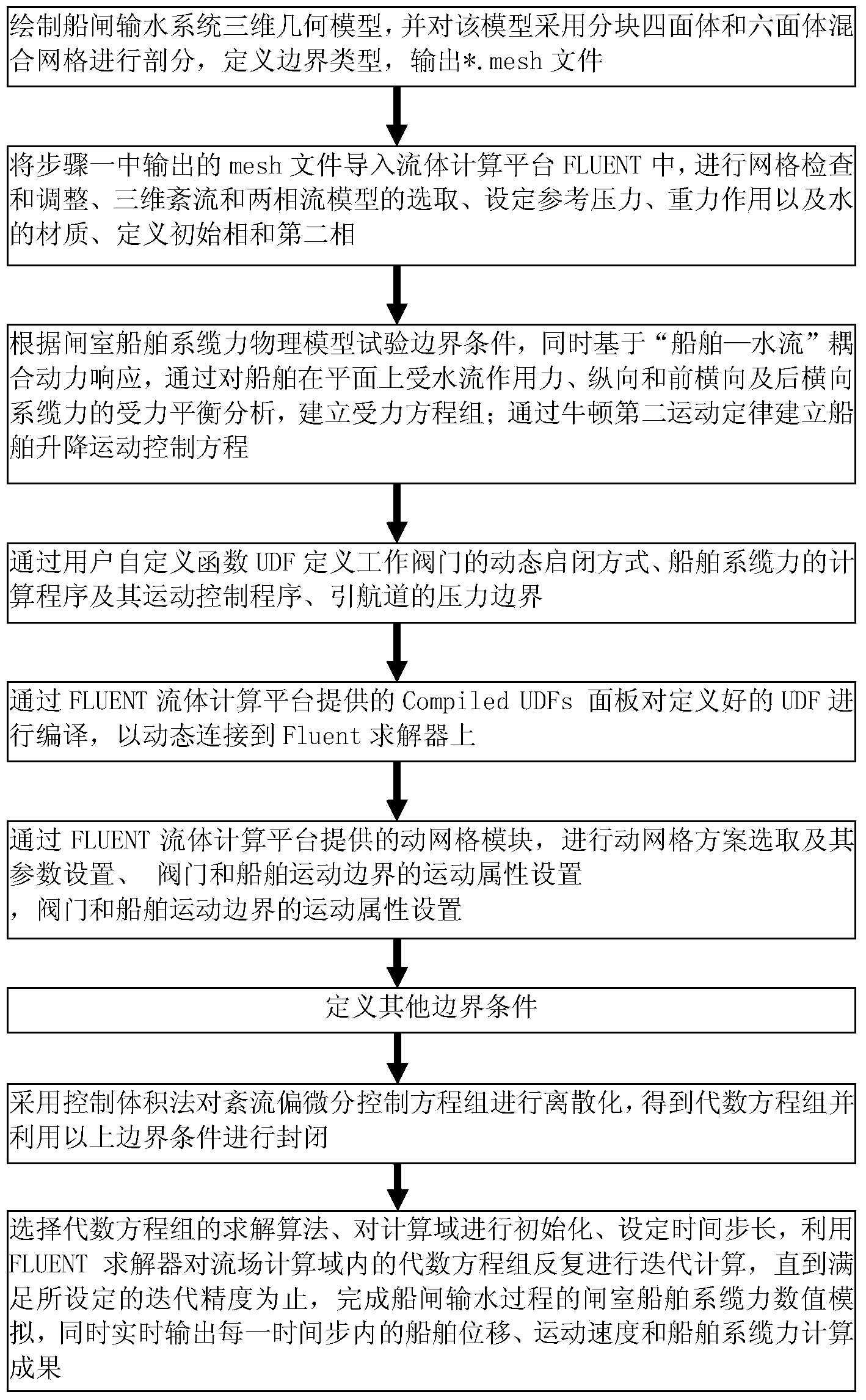 Numerical simulation method for ship lock chamber ship mooring force