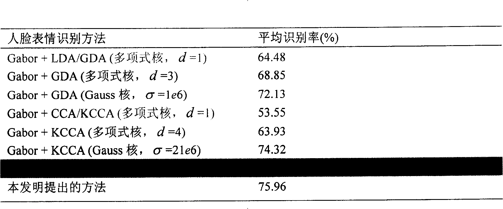 Method for classification human facial expression and semantics judgement quantization method