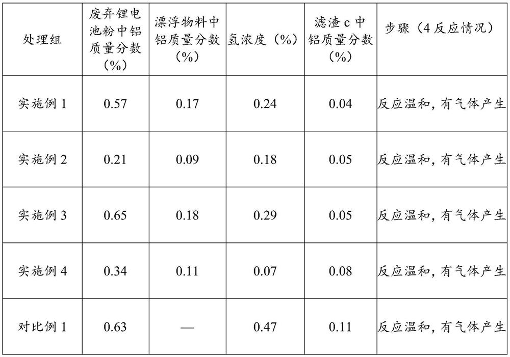 Method for safely leaching waste batteries and application