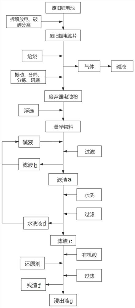 Method for safely leaching waste batteries and application