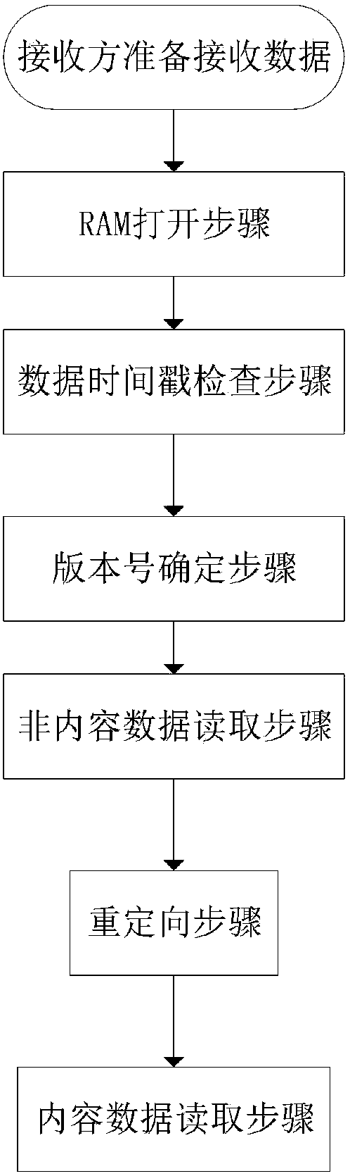 Data distribution method