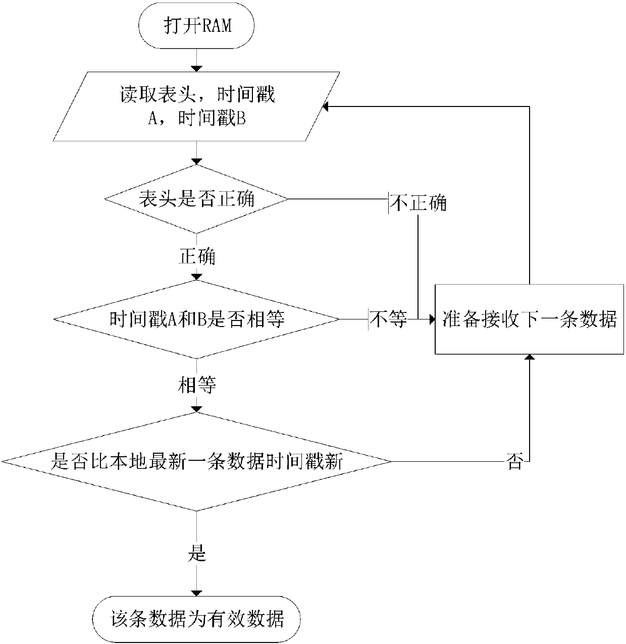 Data distribution method