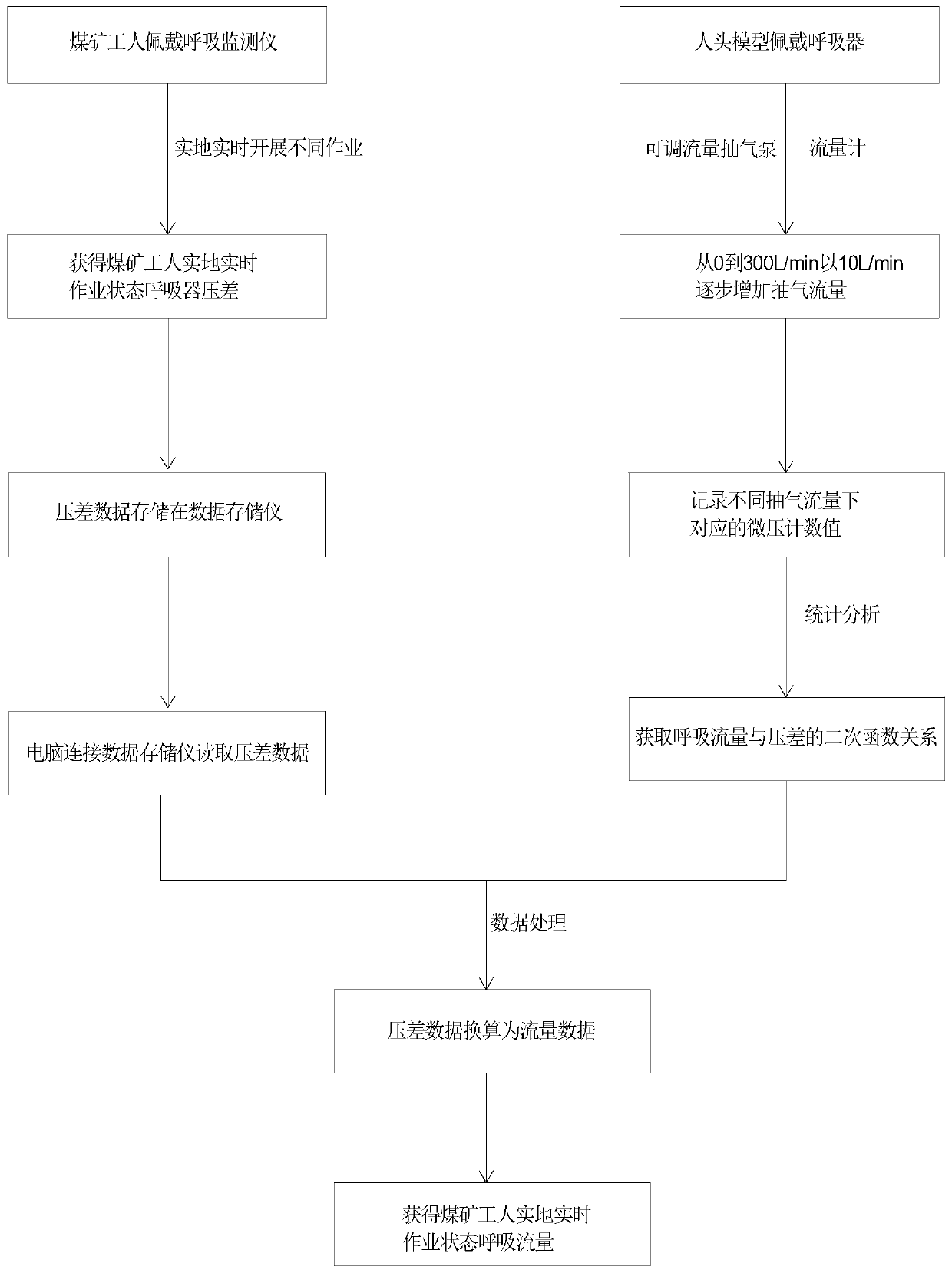 Real-time measuring method of respiratory flow in working states