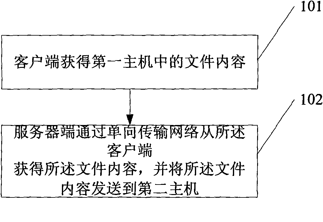 File synchronizing method and system