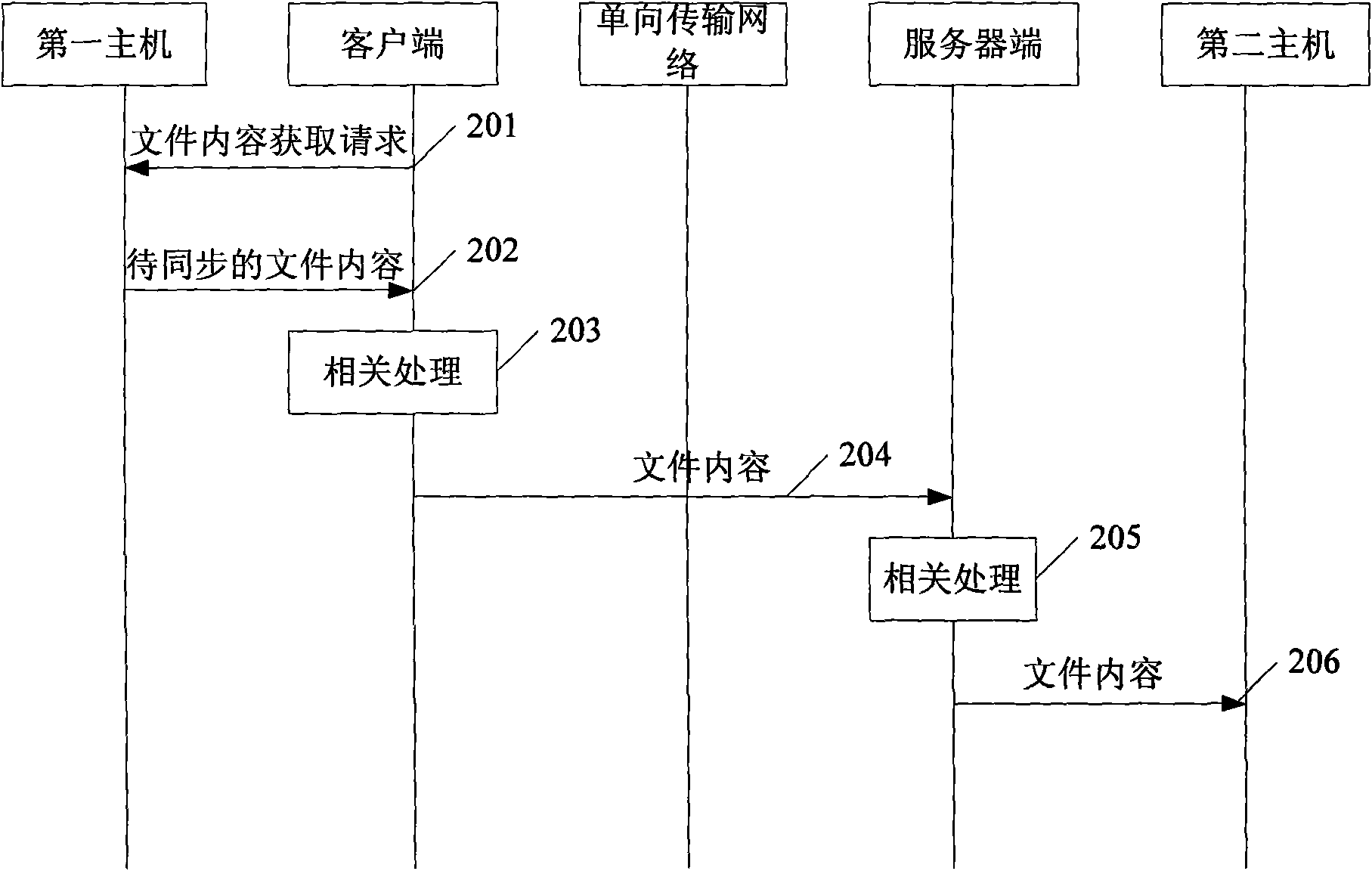 File synchronizing method and system