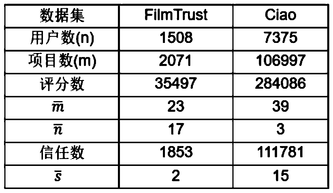 Collaborative filtering recommendation algorithm fusing social trust influence