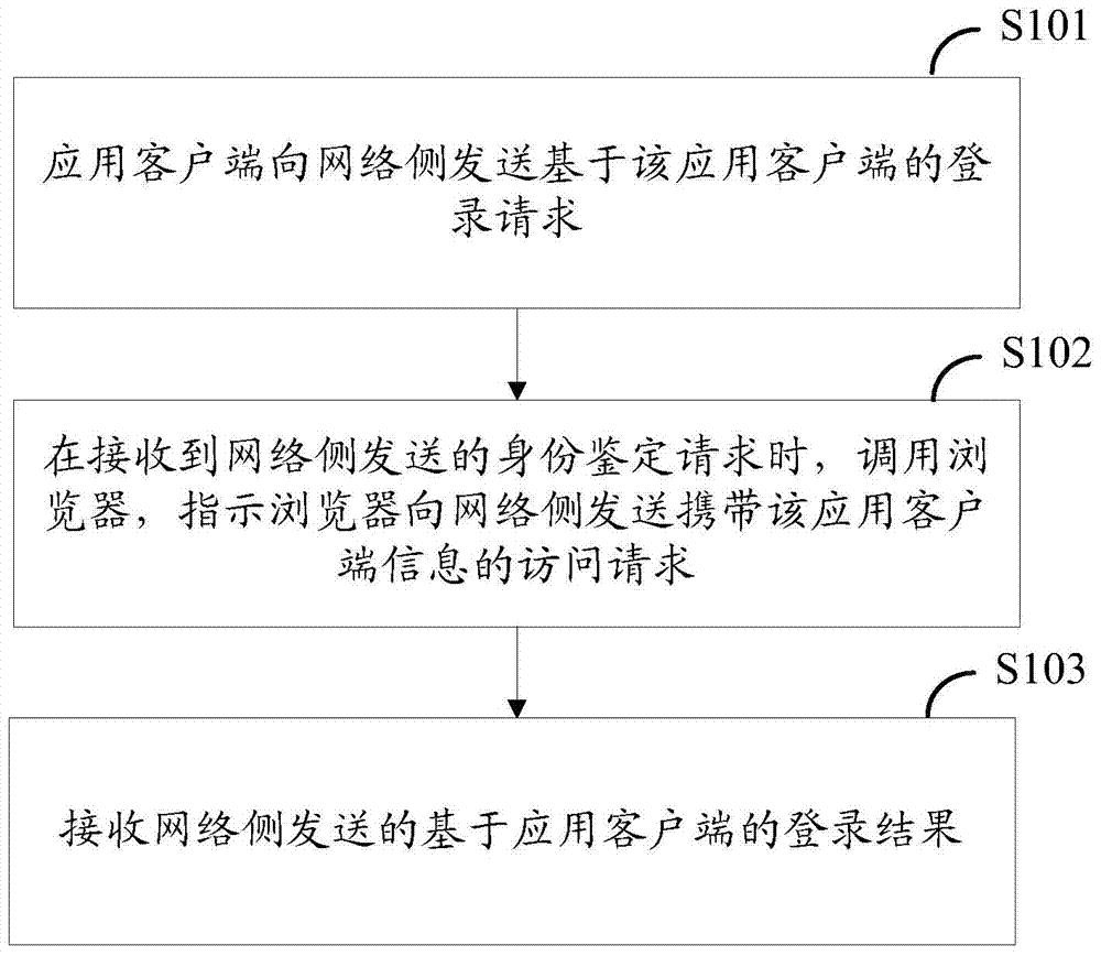 Single sign on method, application client side, browser, terminal and server