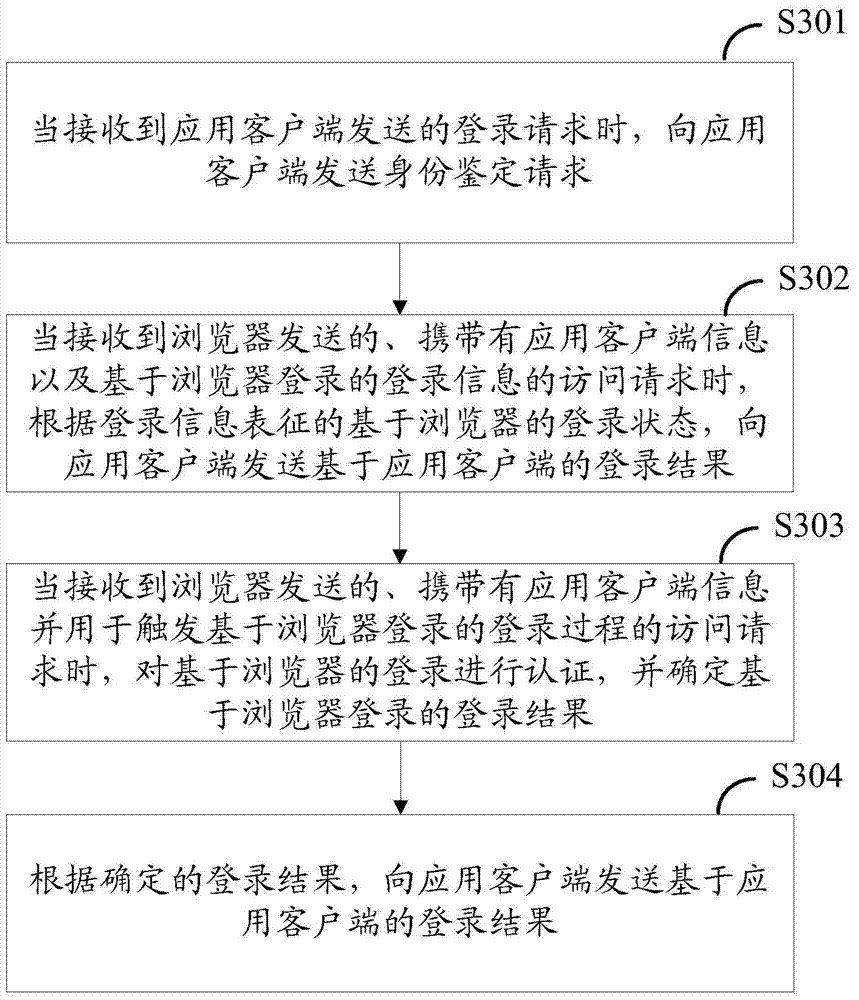 Single sign on method, application client side, browser, terminal and server