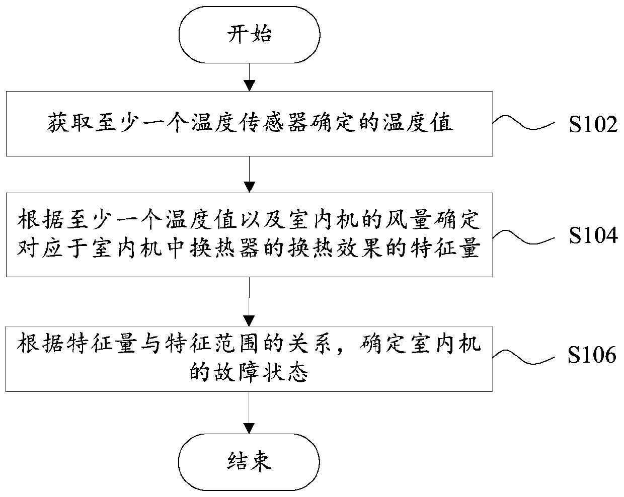 Fault detection method and computer readable storage medium and indoor unit and air conditioner