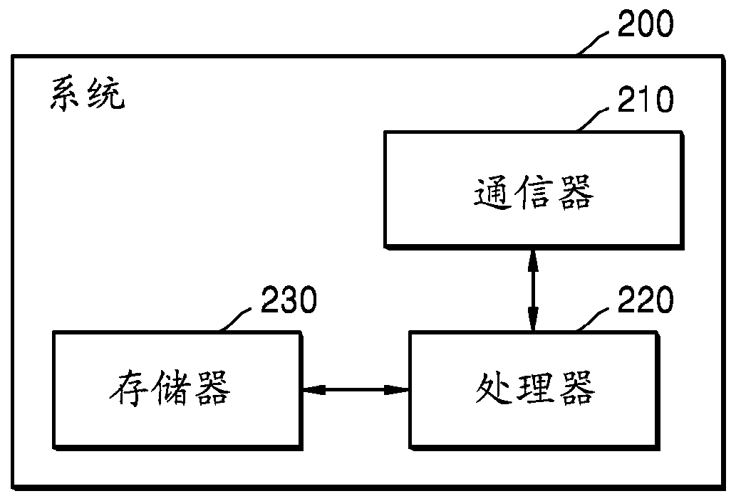 System for providing function as a service (FAAS), and operating method of system