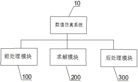 Variable calculation domain Lagrange integral point finite element numerical simulation system and method