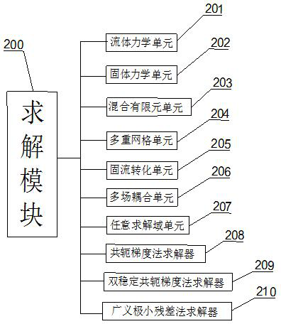 Variable calculation domain Lagrange integral point finite element numerical simulation system and method