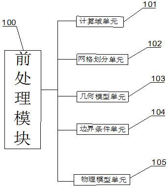 Variable calculation domain Lagrange integral point finite element numerical simulation system and method