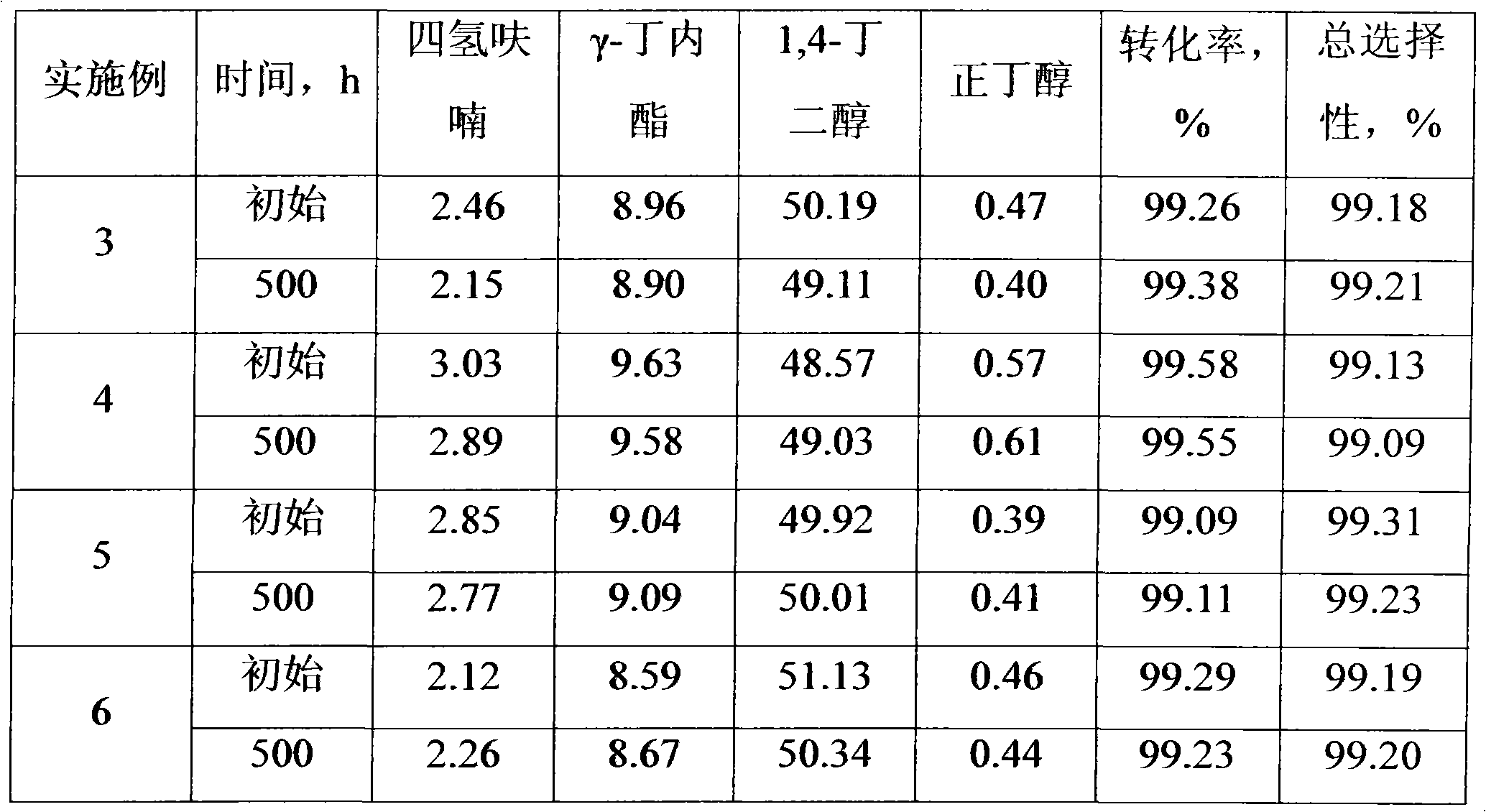 Method for producing 1,4-butanediol and coproducing tetrahydrofuran, and gamma-butyrolactone