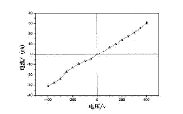 Preparation method for gold-palladium electrode of polycrystalline mercury iodide detector