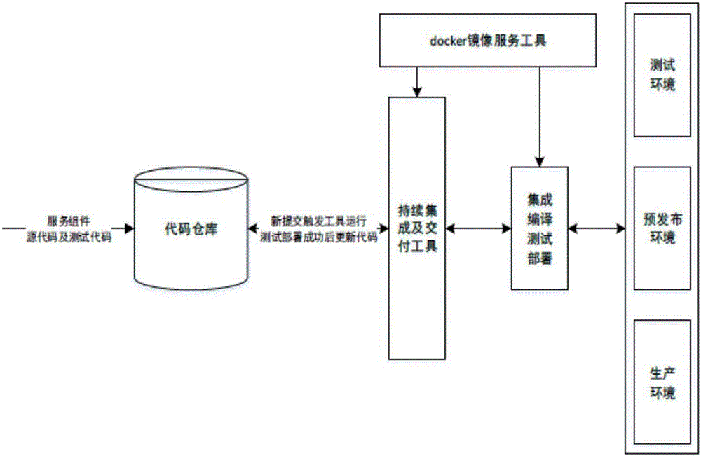 Method and system for enterprise micro-service continuous delivery based on cloud