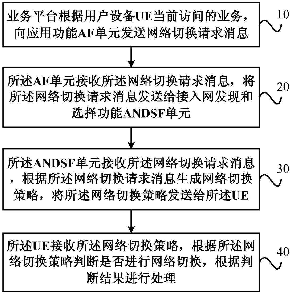 Access network selection method and system