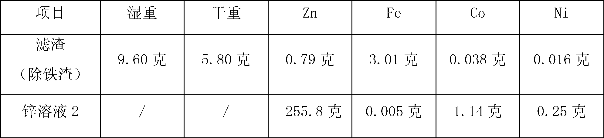 Process method for separating zinc, iron and cobalt and nickel ore concentrates from cobalt and nickel slag