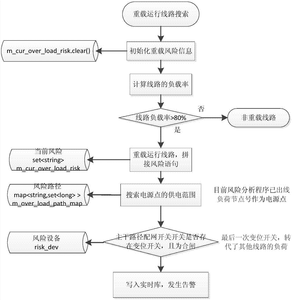 Real-time running status evaluation based power distribution network running risk warning system