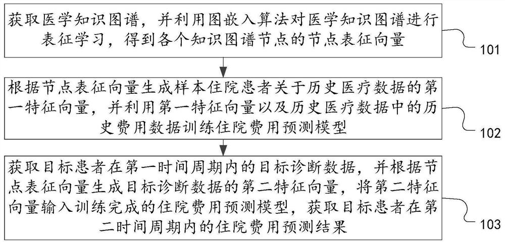 Hospital expense prediction method and device based on knowledge graph, and computer equipment