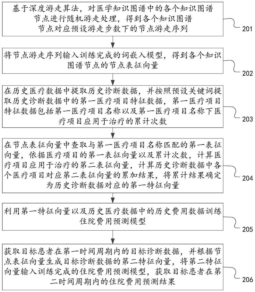 Hospital expense prediction method and device based on knowledge graph, and computer equipment