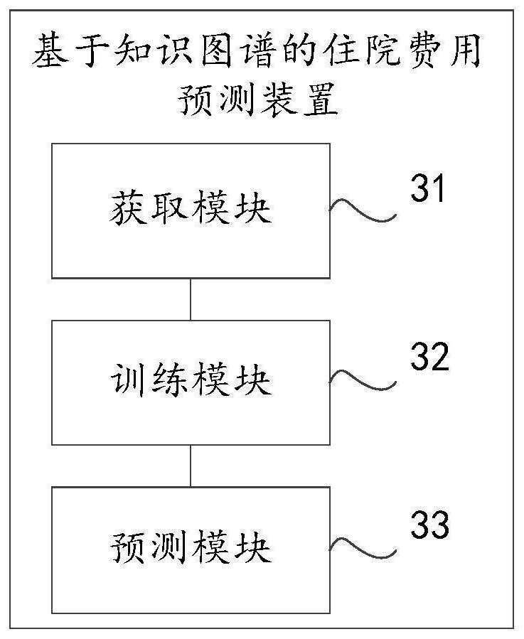 Hospital expense prediction method and device based on knowledge graph, and computer equipment