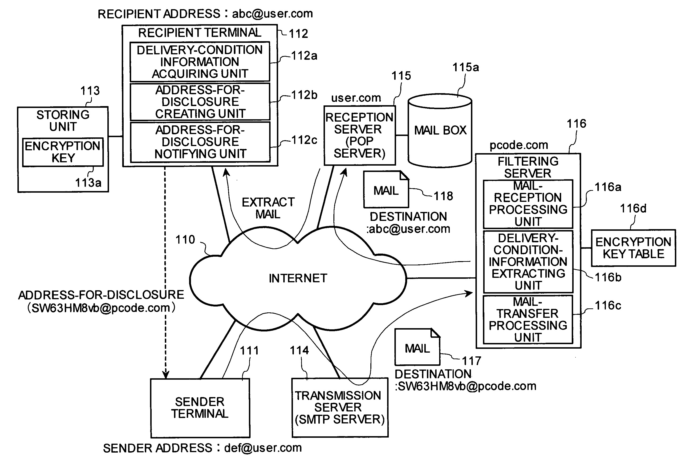 Communication method, communication system, relay system, communication program, program for communication system, mail distribution system, mail distribution method, and mail distribution program