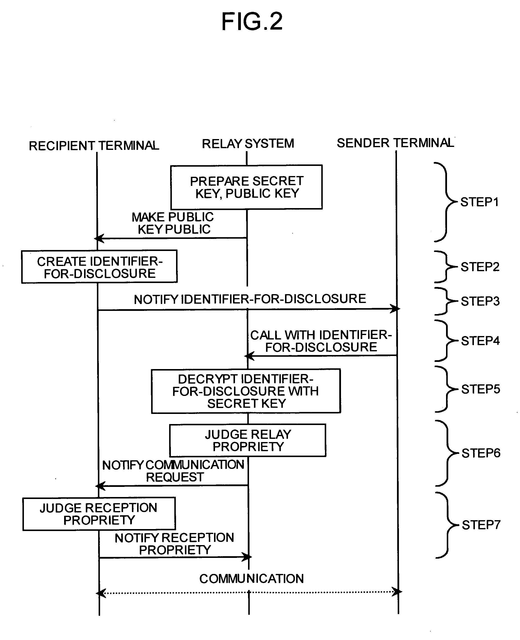 Communication method, communication system, relay system, communication program, program for communication system, mail distribution system, mail distribution method, and mail distribution program