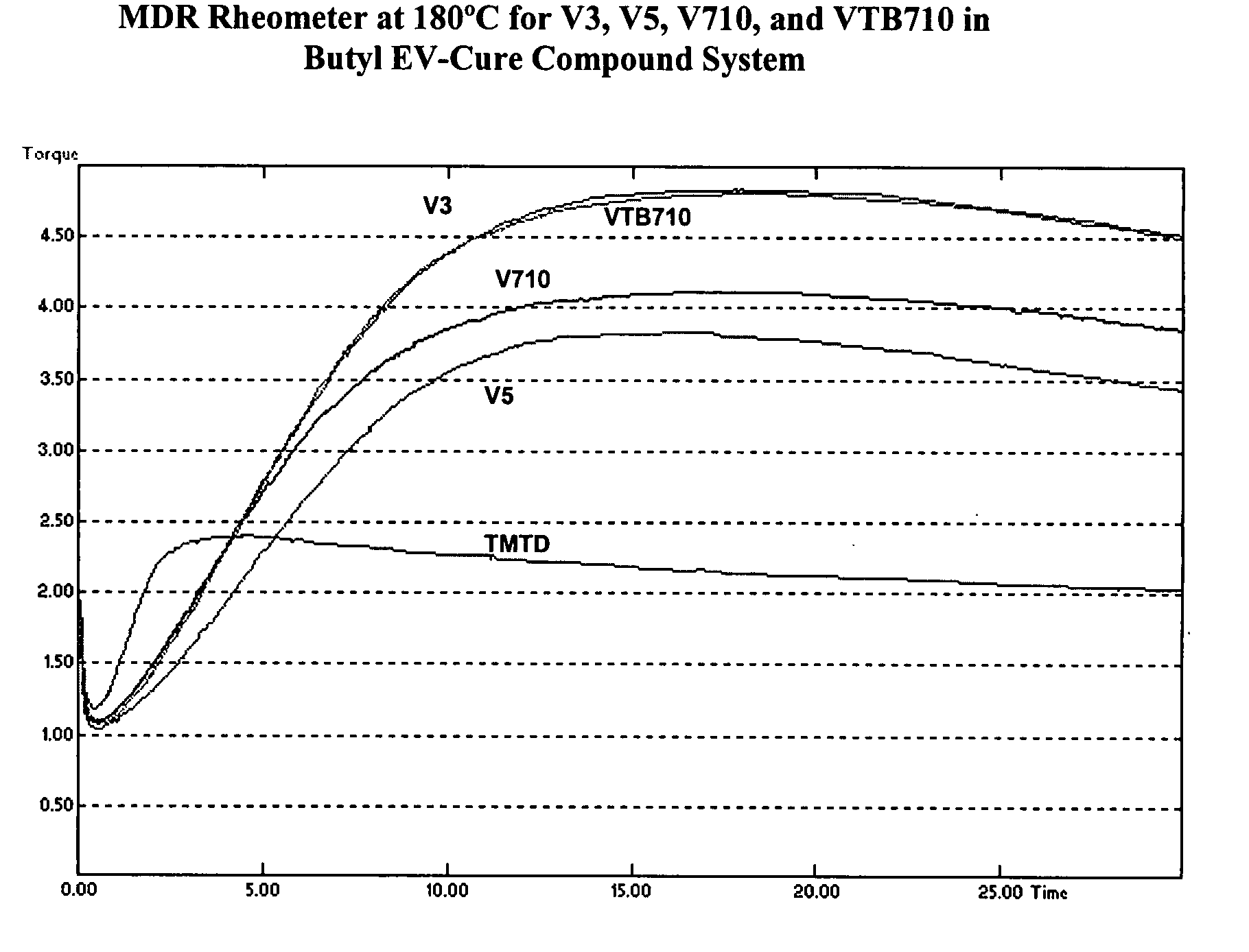 Cure systems for rubber compounds