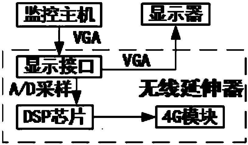 Transformer substation monitoring background information checking method based on wireless transmission