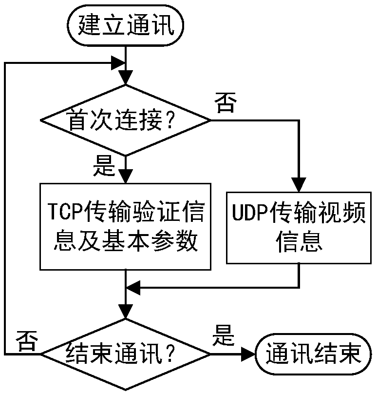 Transformer substation monitoring background information checking method based on wireless transmission