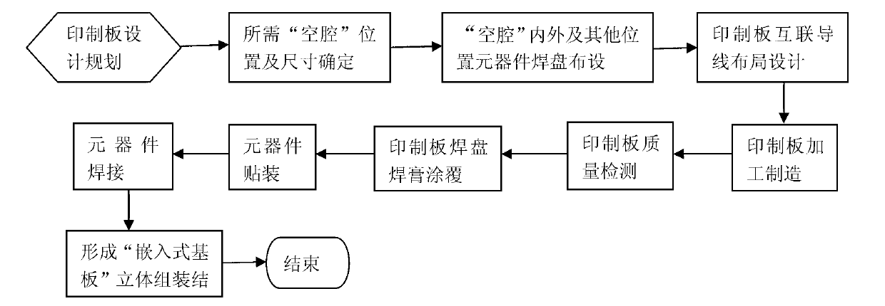 Method for manufacturing embedded electronic circuit three-dimensional assembly substrate