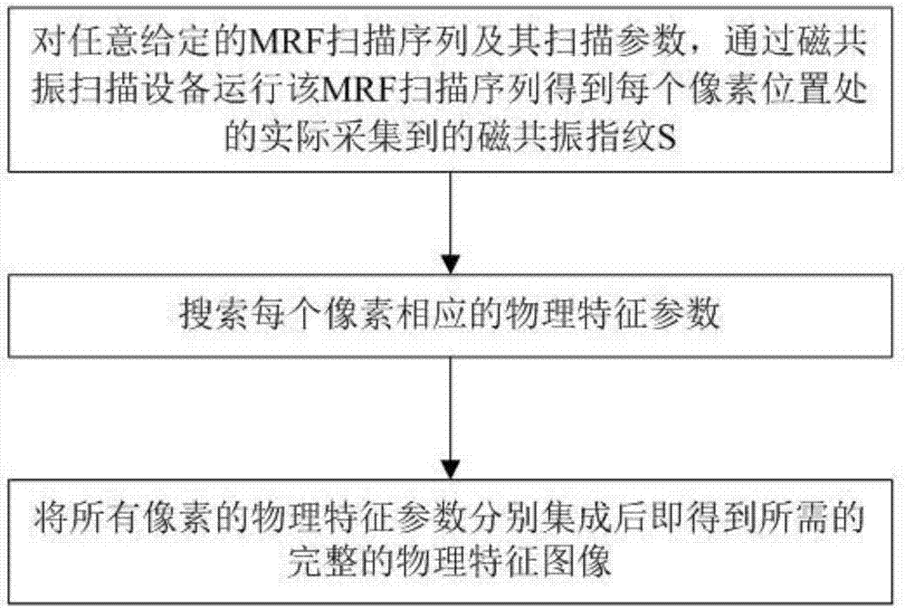 Magnetic resonance fingerprint imaging based quick dictionary search method