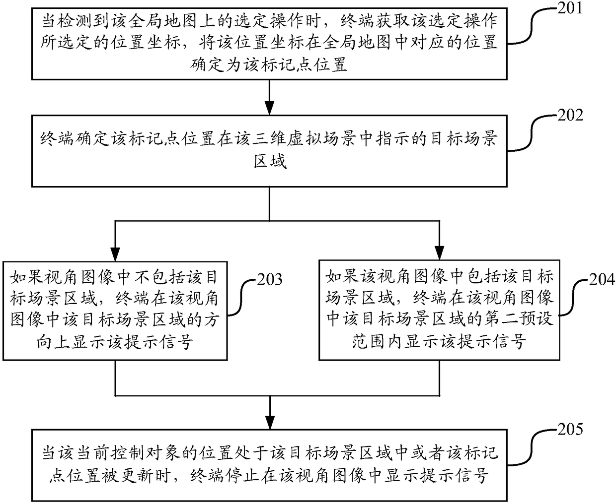 Mark point location display method, device, terminal and computer readable storage medium