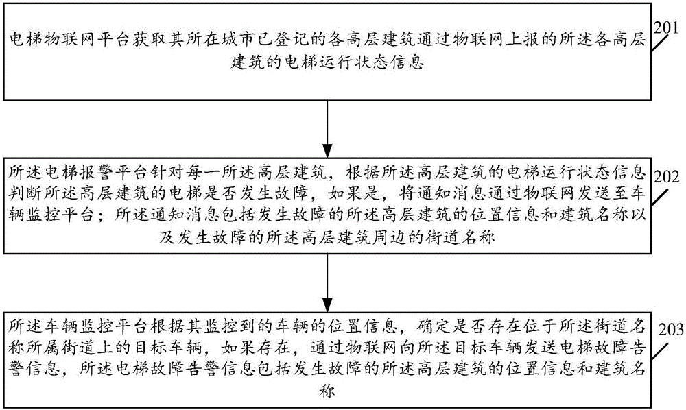 Elevator alarm system and method for city