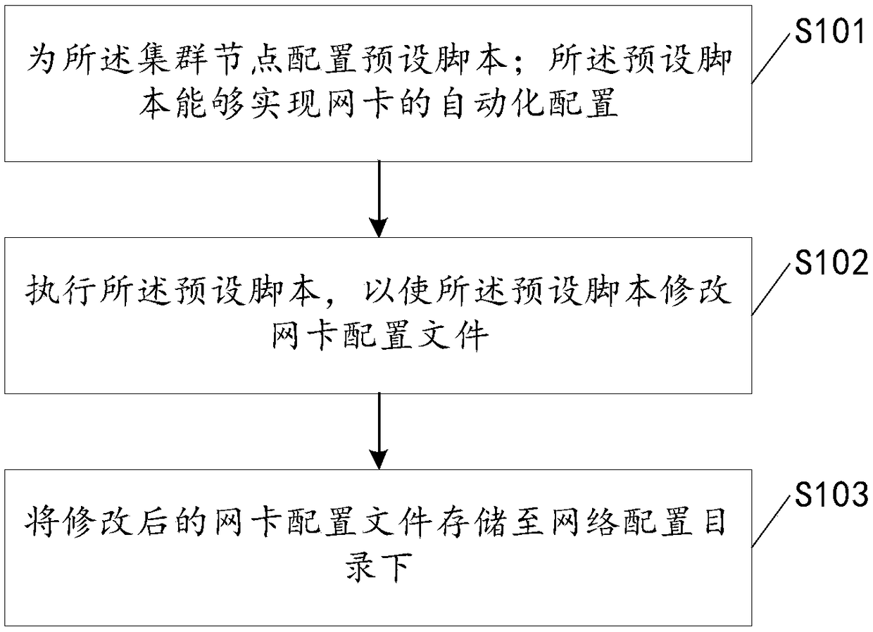 Method and device for realizing automatic setting of network card