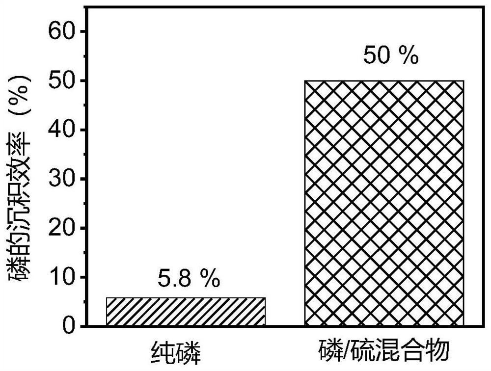 Method for performing sulfur-doped phosphorus modification on carbon surface and application thereof